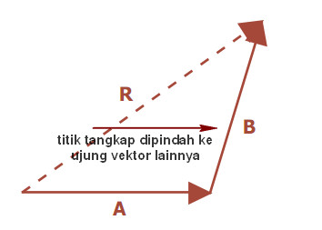 metode segitiga dalam menghitung vektor