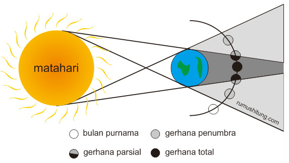 Apa Pengertian Gerhana Eclipse