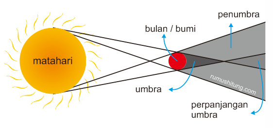 Apa Pengertian Gerhana Eclipse